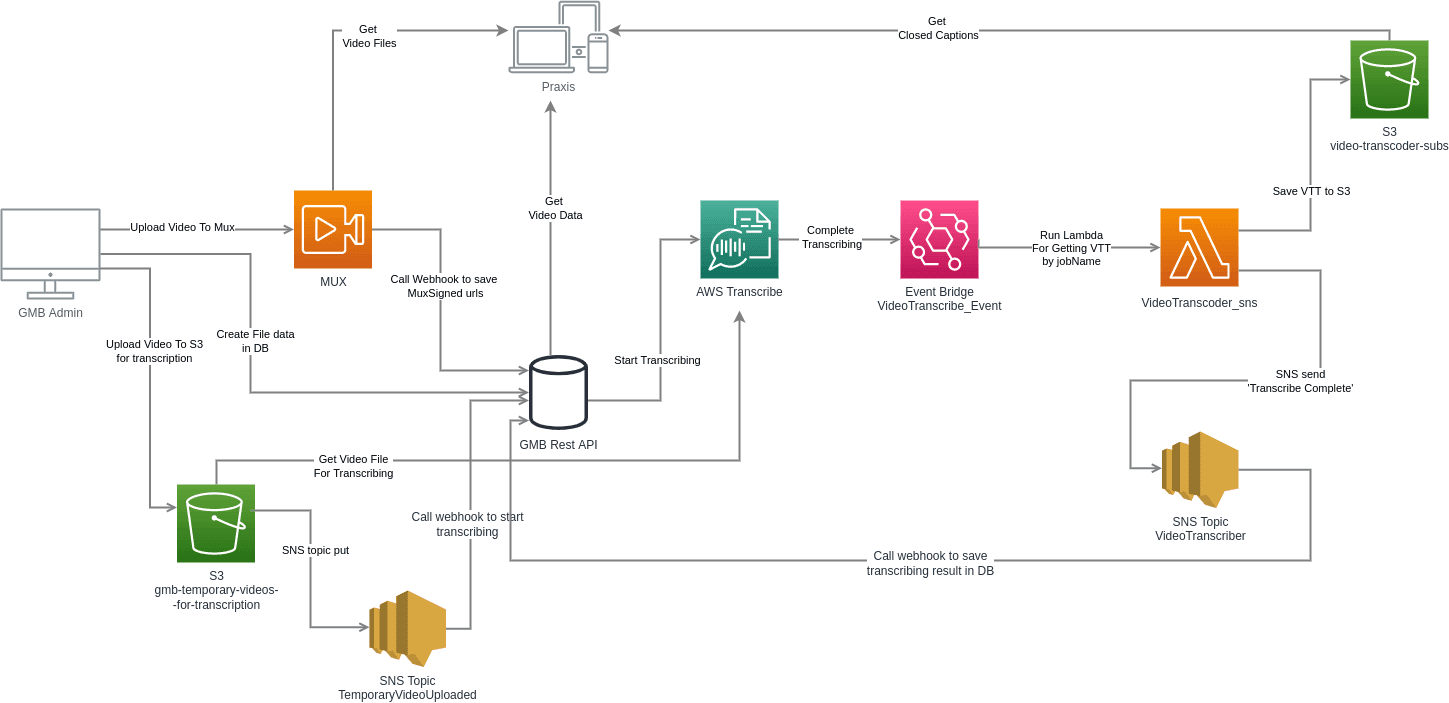 Old AWS flow