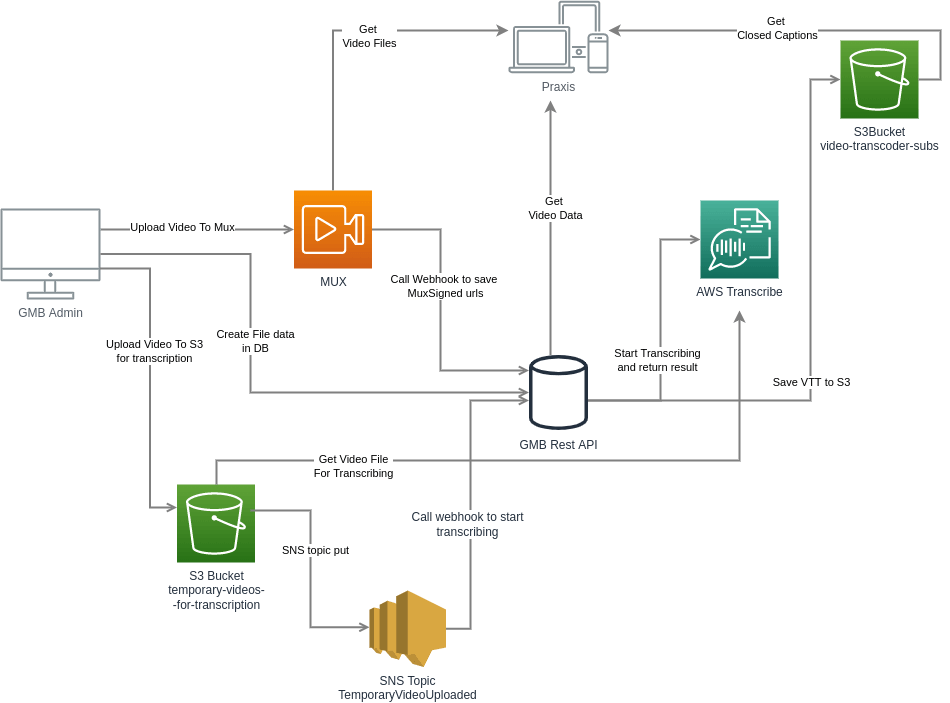 New AWS flow
